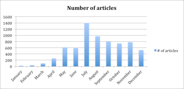Mentions of Napster in LexisNexis Academic in the year 2000, all publications, worldwide