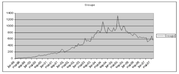 Number of groups releasing per month from January 1999 to May 2007