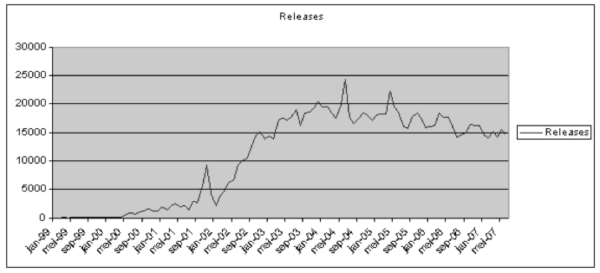 Number of monthly releases from January 1999 to May 2007