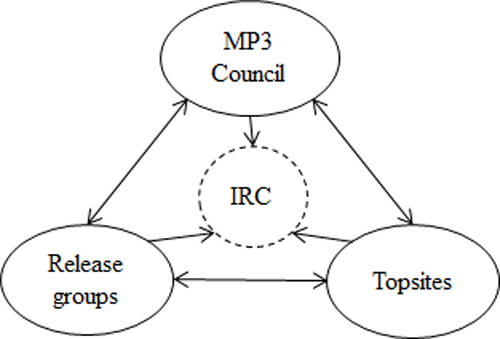 Structure of the MP3 scene
