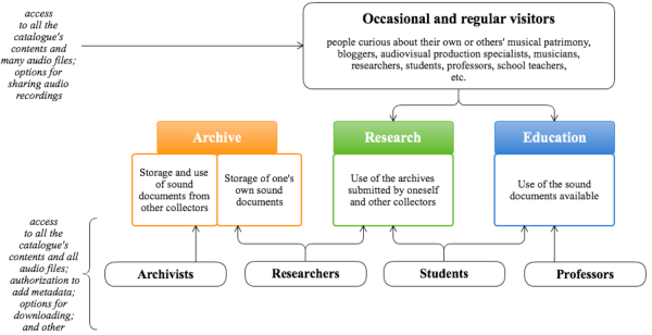 Diagram of accesses by users and usages